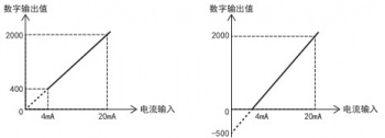 三菱FX5U PLC內(nèi)置模擬量輸入為電流怎么設(shè)置？