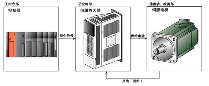 伺服驅動器維修檢測的七大方法之一，自己簡單操作可以搞定